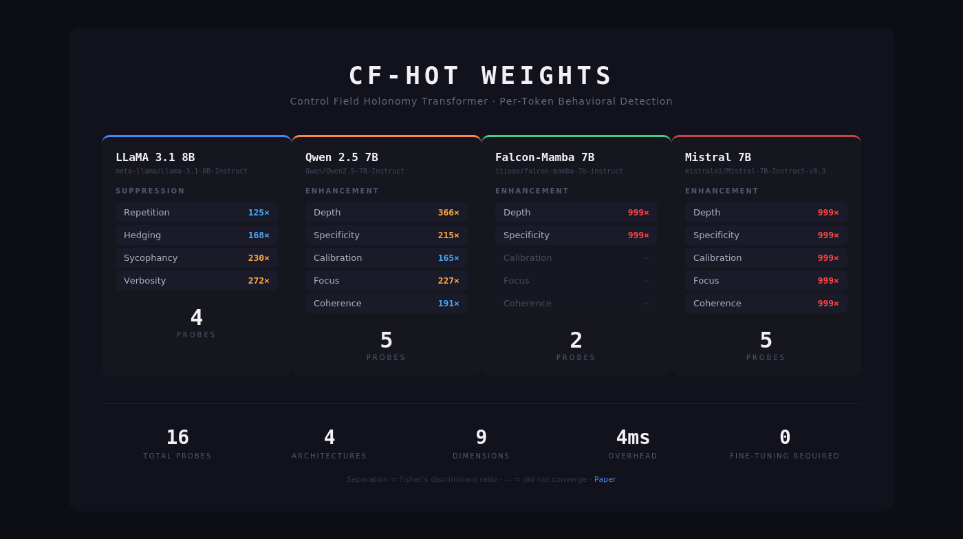 CF-HoT Weights — 4 architectures, 19 probes