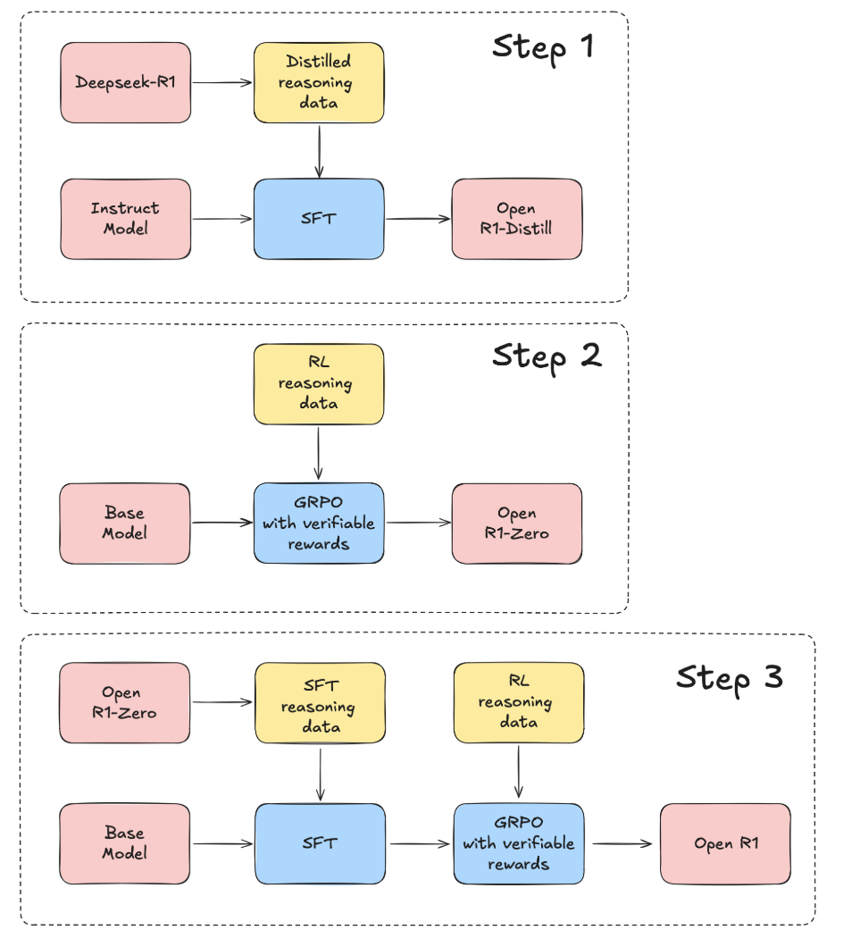 Open-R1 steps