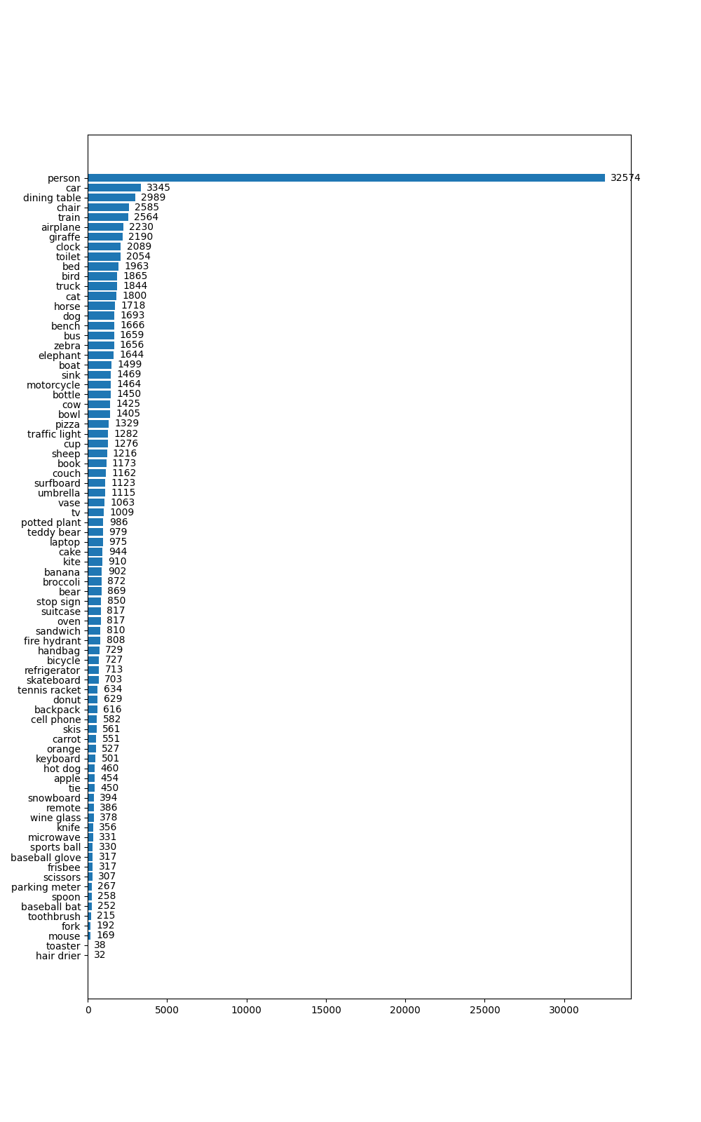 cocogold dataset class distribution