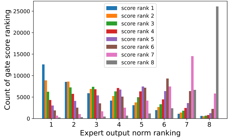 Norm-score rank counting