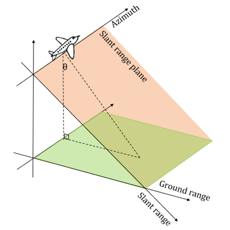 Figure 2: SAR geometry acquisition with slant-range and ground-range planes.