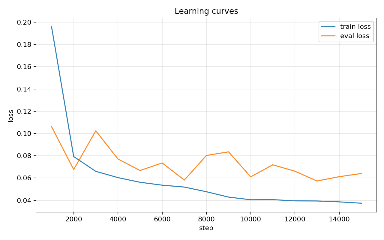 Learning curves