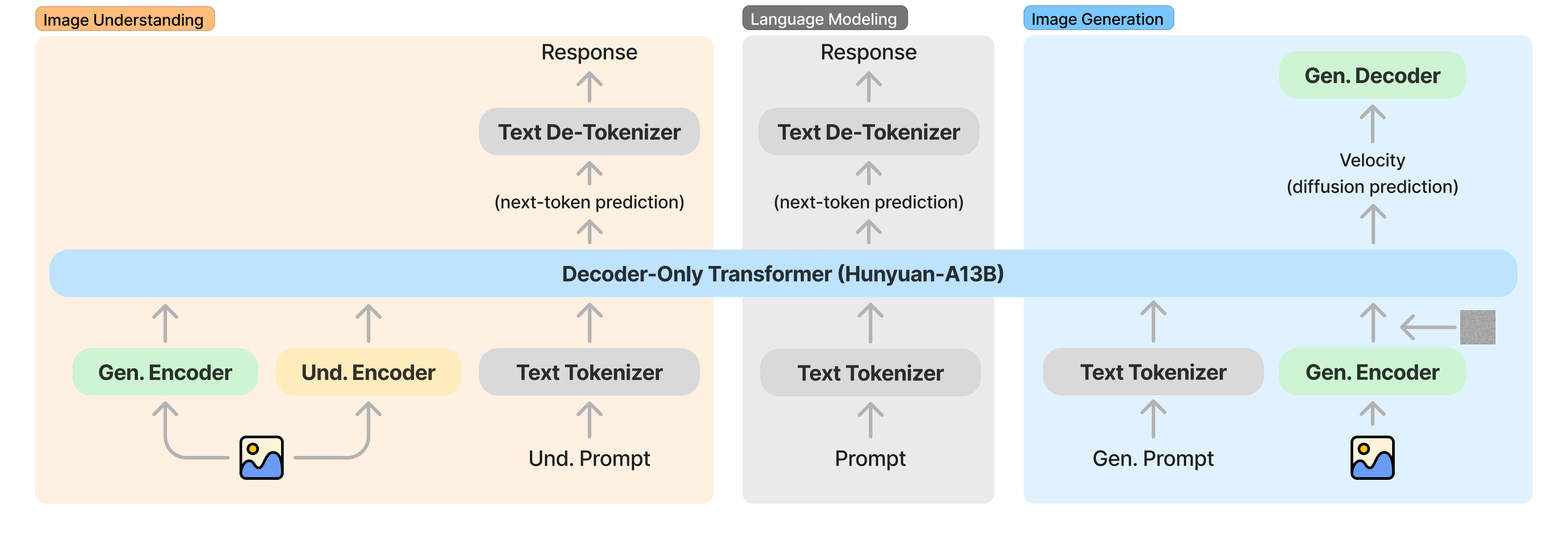 HunyuanImage-3.0 Framework