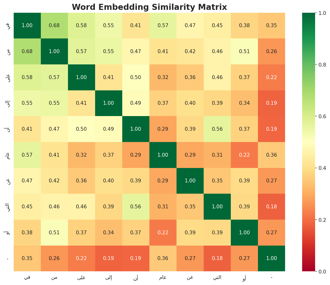 Similarity Matrix