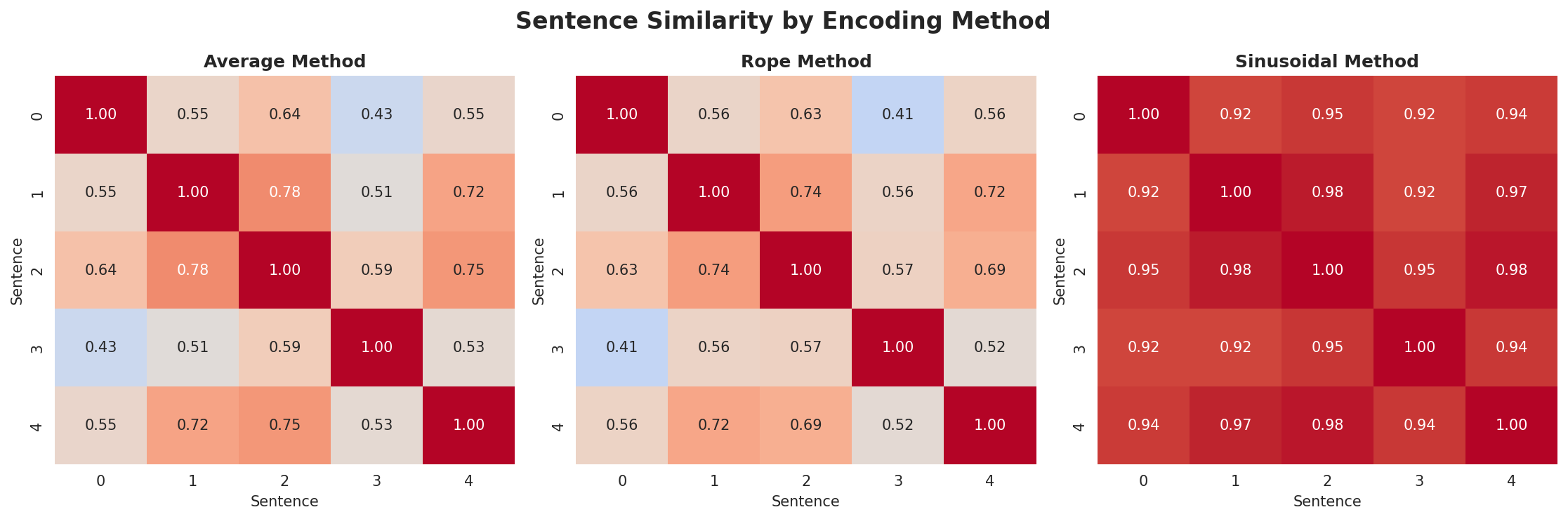 position_encoding_comparison.png