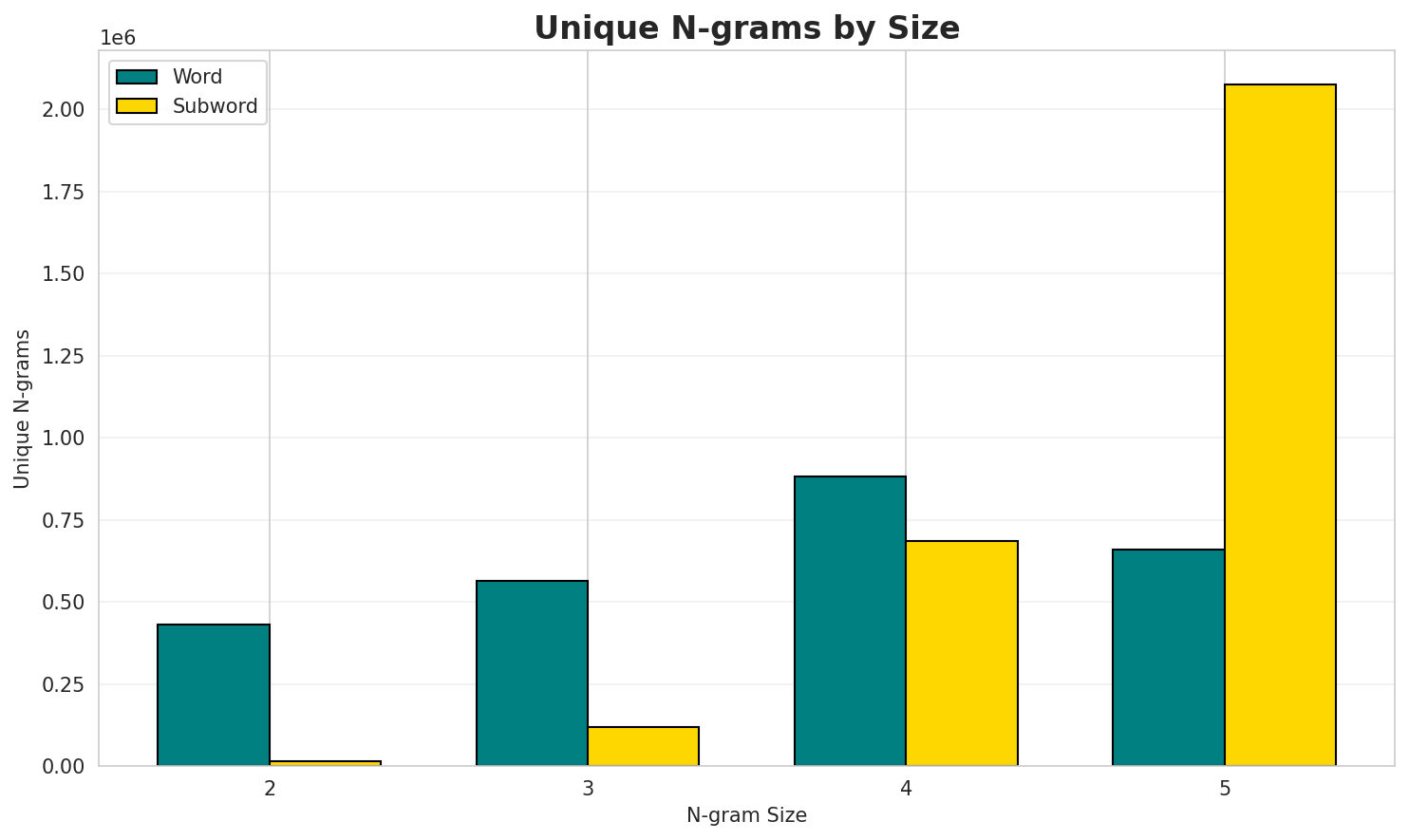 N-gram Unique