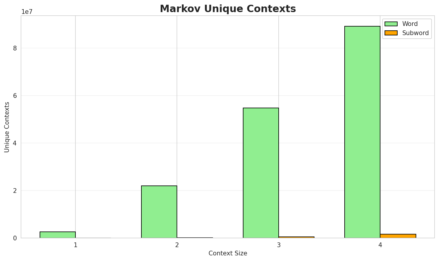 Markov Contexts