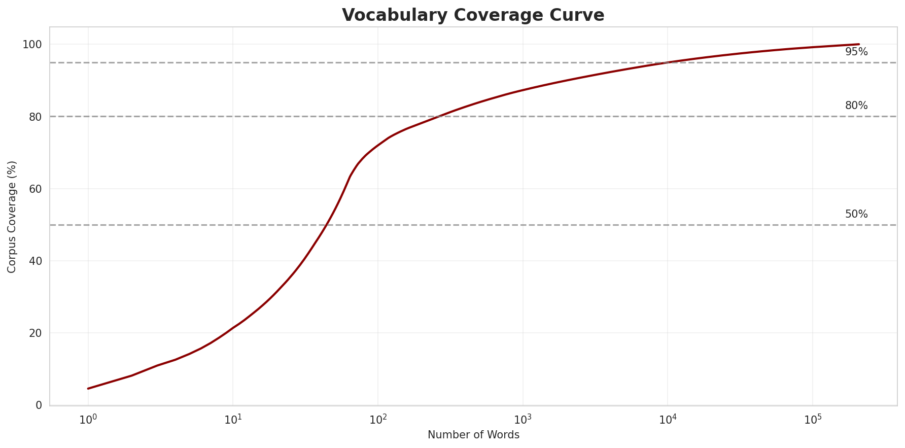 Coverage Curve