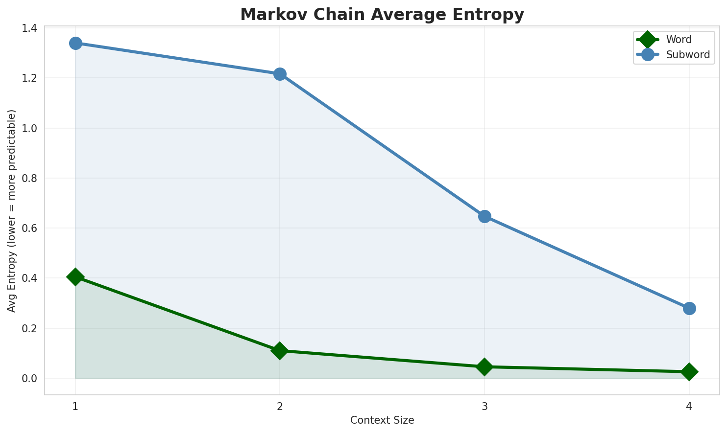 Markov Entropy
