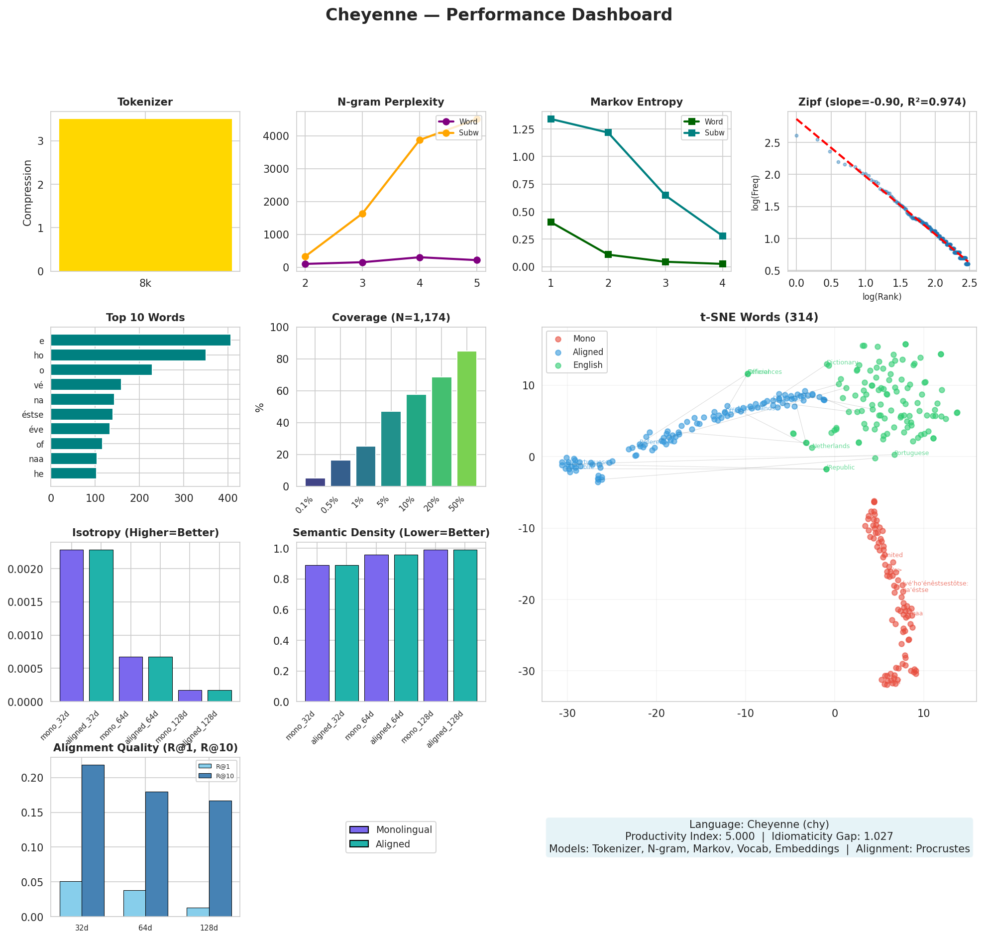 Performance Dashboard