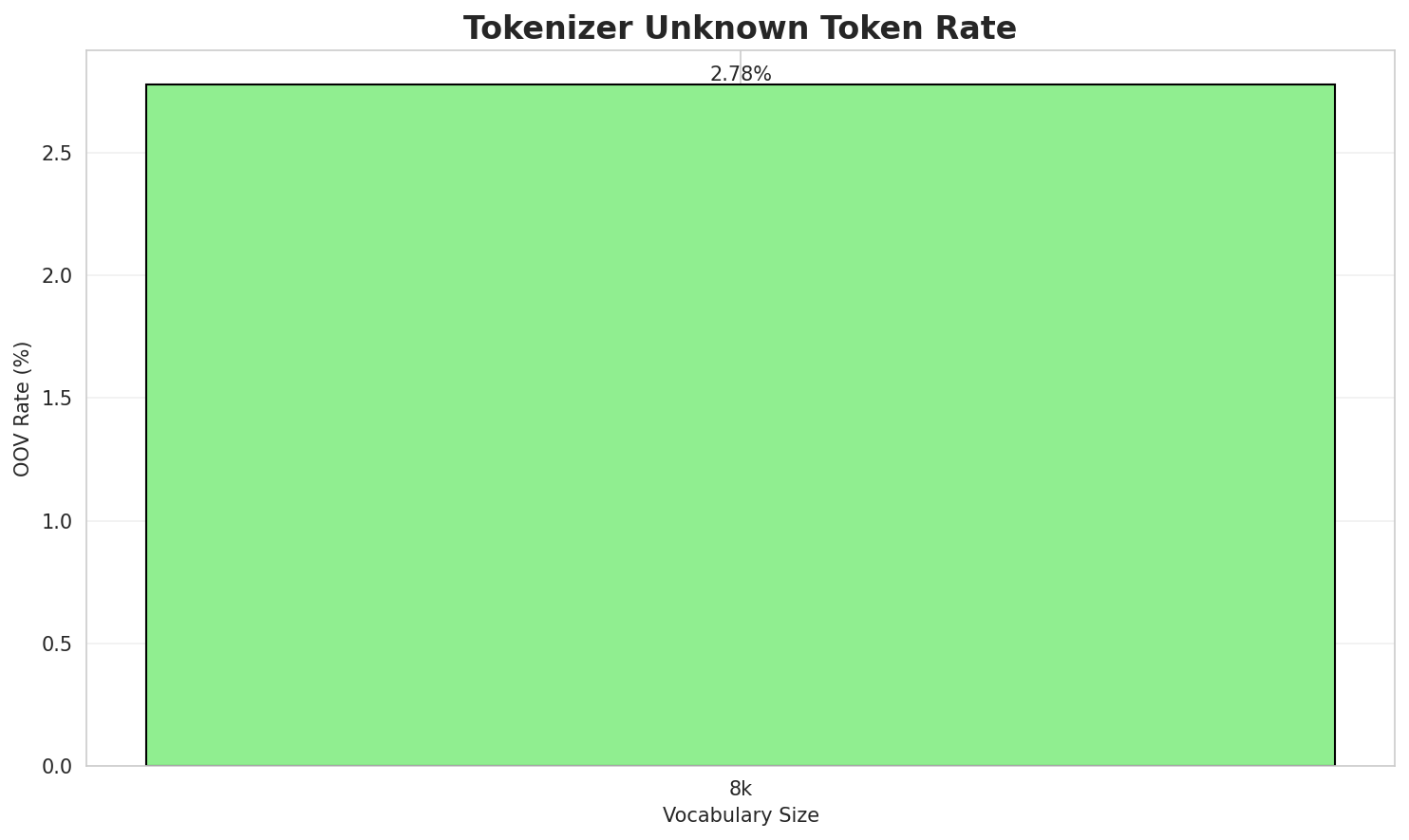 Tokenizer OOV