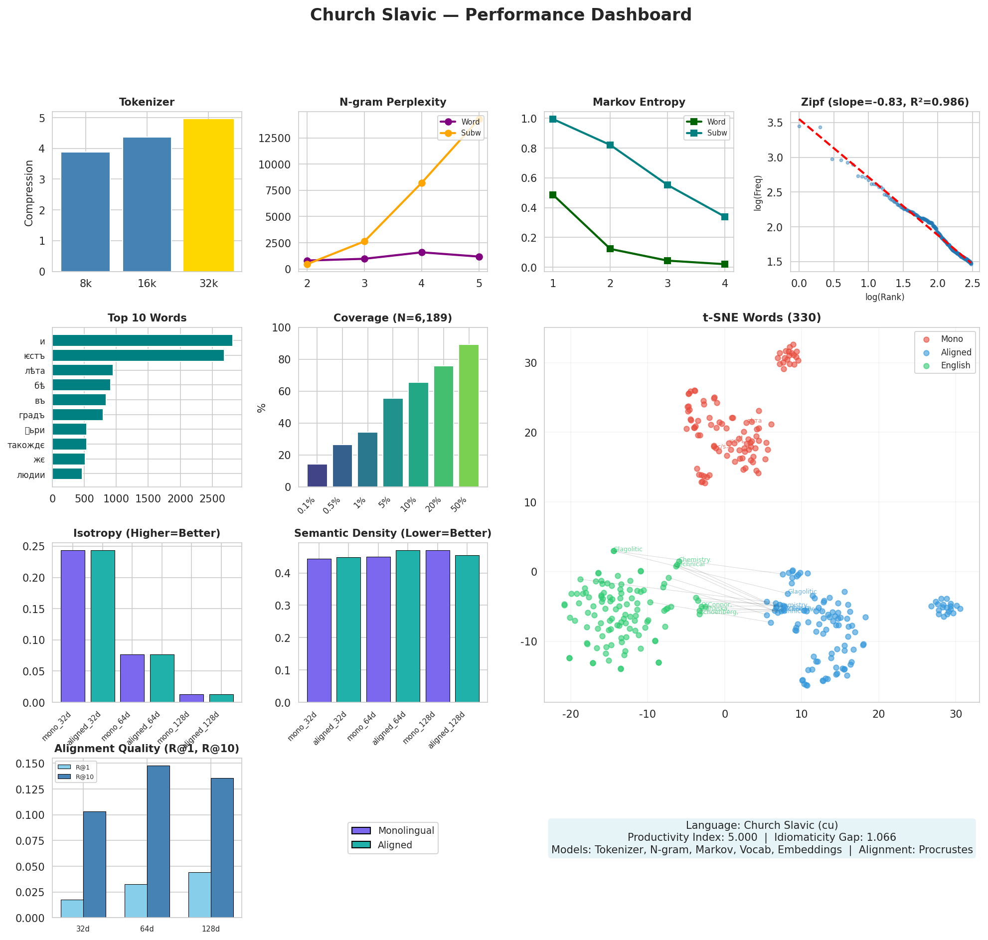 Performance Dashboard