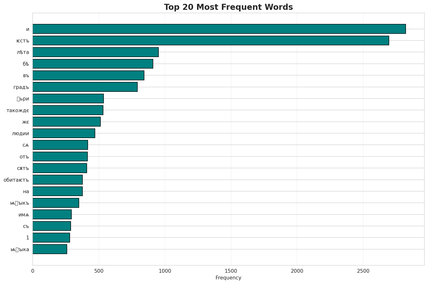 Top Words