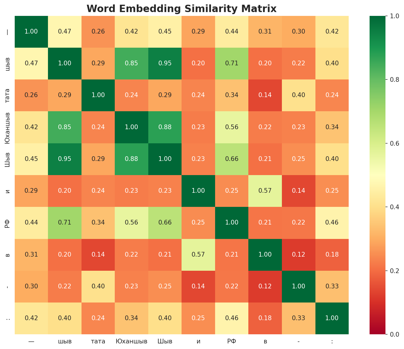Similarity Matrix