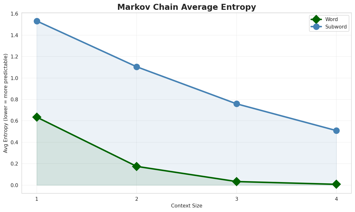 Markov Entropy