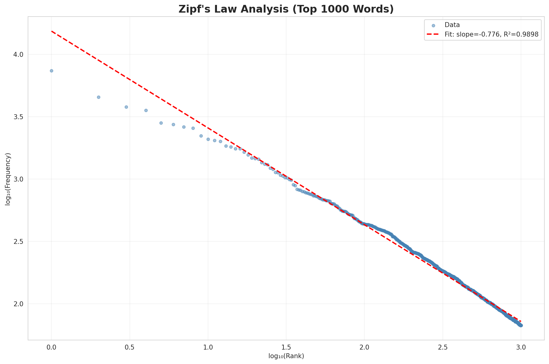 Zipf's Law