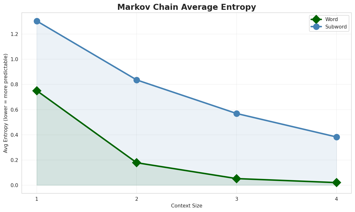 Markov Entropy