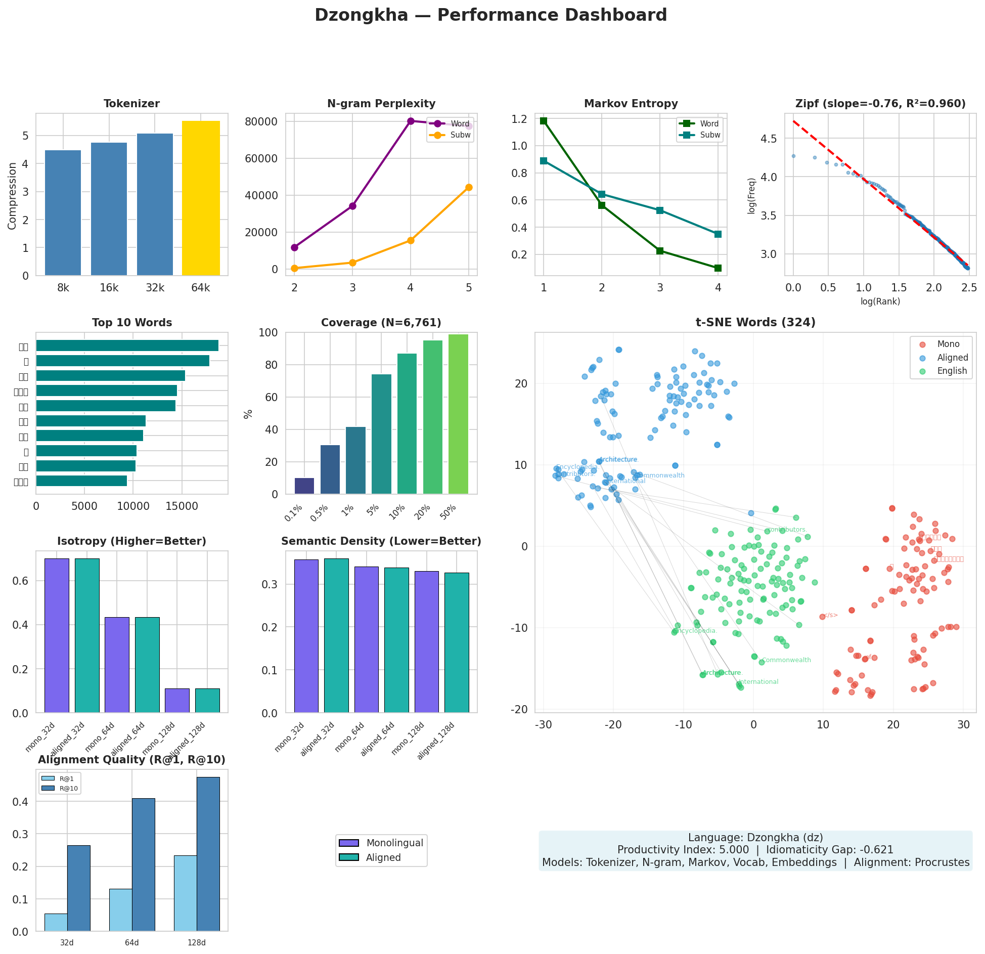 Performance Dashboard