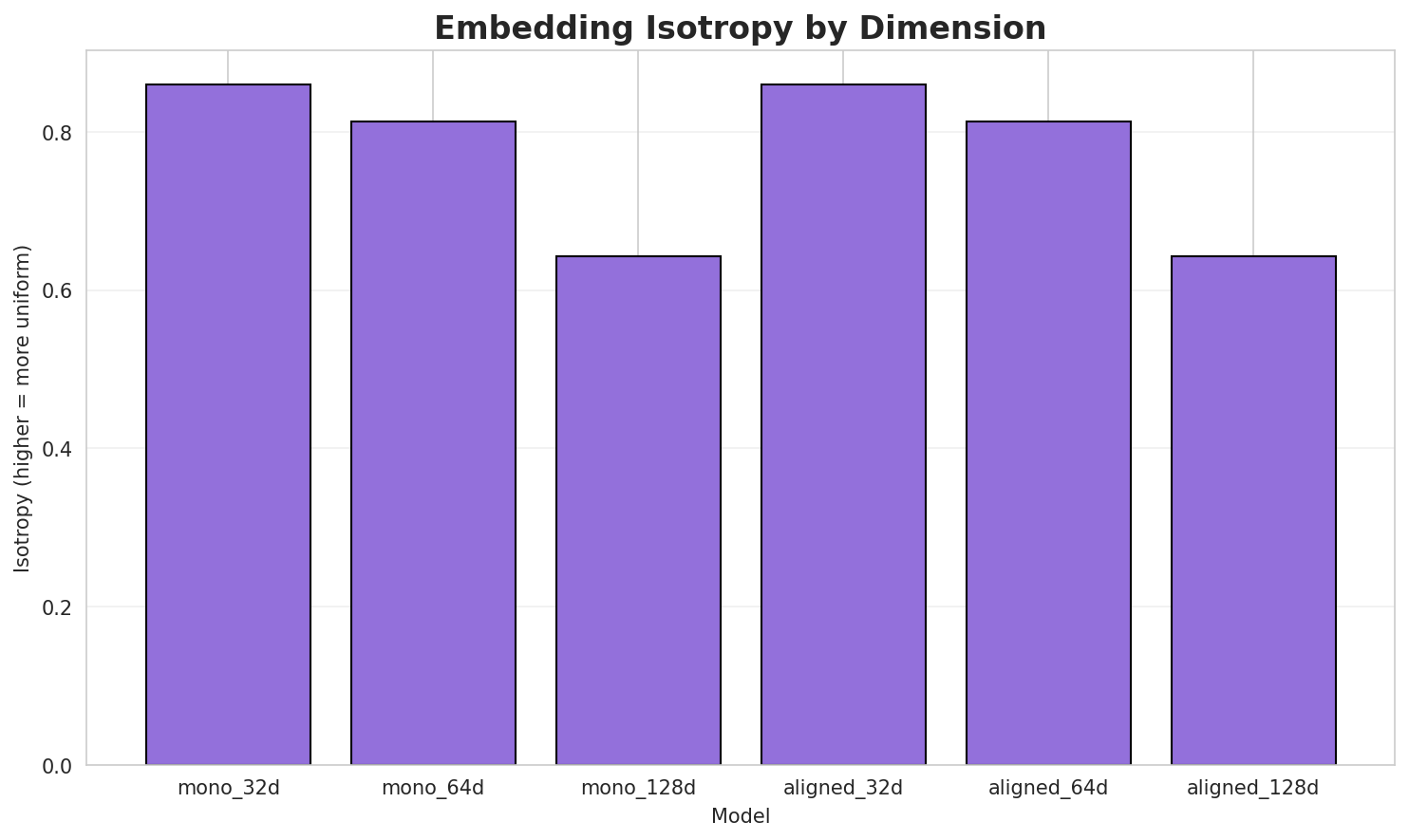 Embedding Isotropy