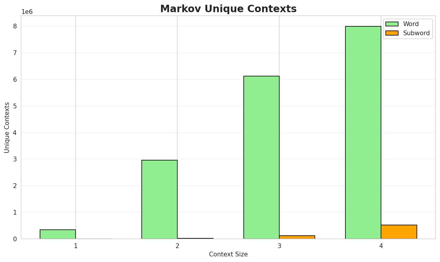 Markov Contexts
