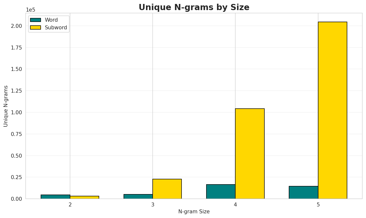 N-gram Unique