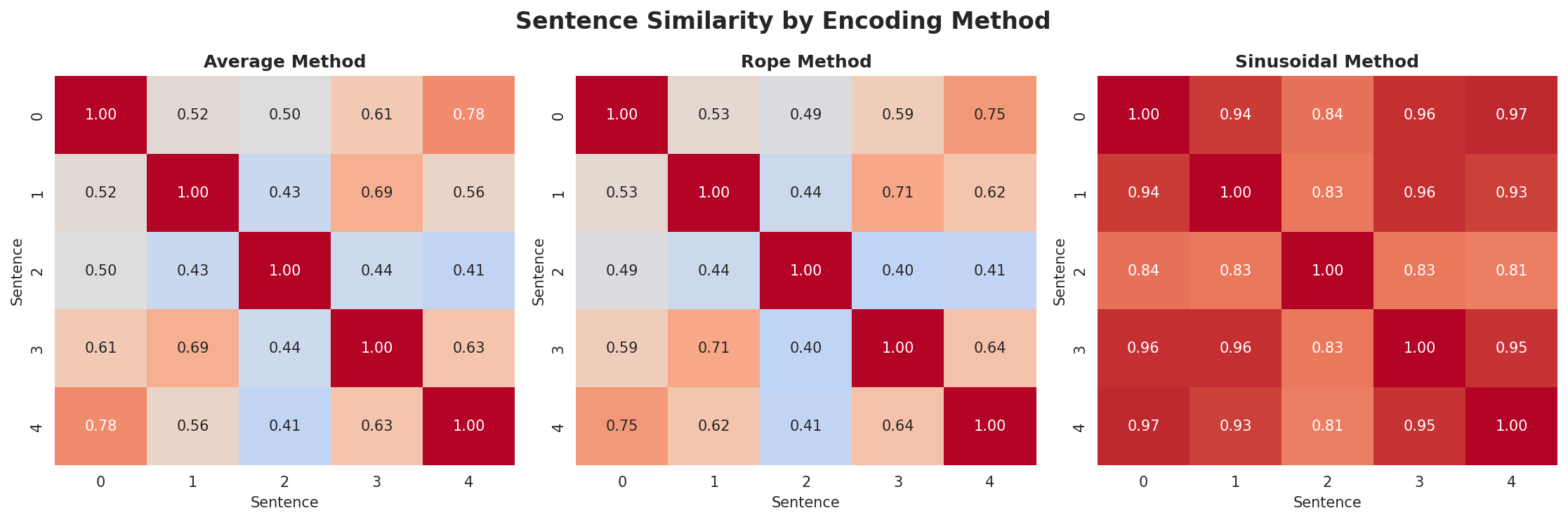 position_encoding_comparison.png