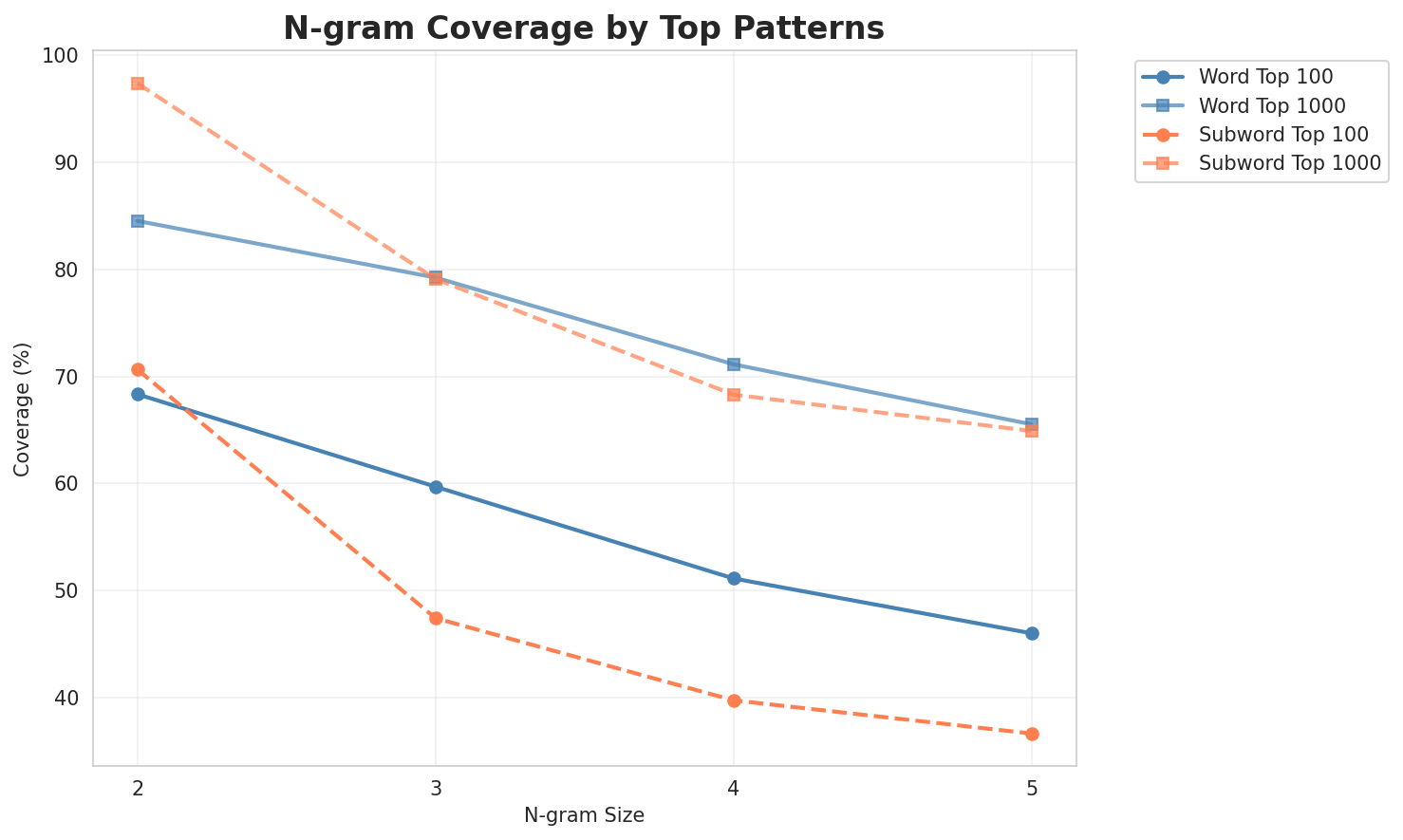 N-gram Coverage