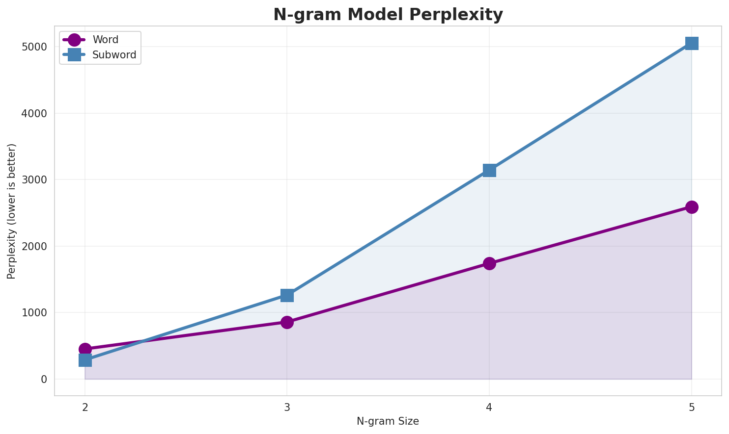 N-gram Perplexity