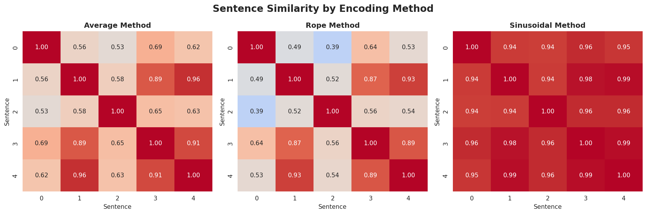 position_encoding_comparison.png