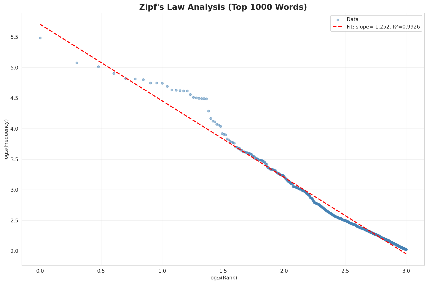 Zipf's Law