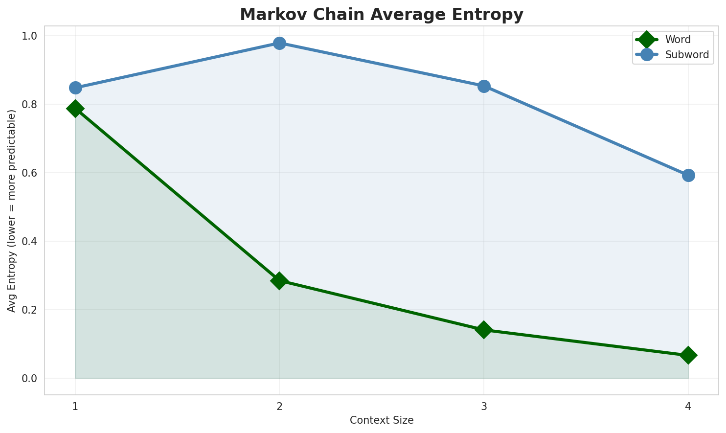 Markov Entropy