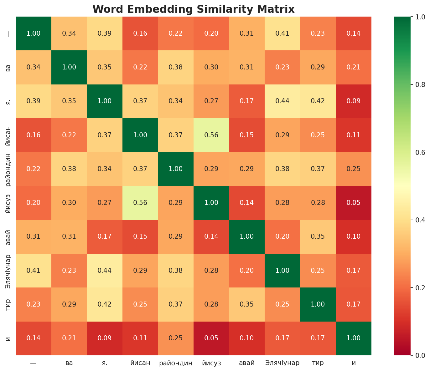 Similarity Matrix