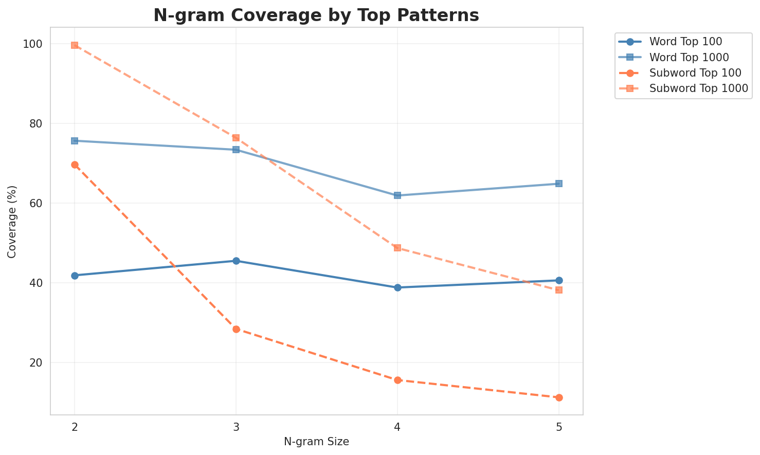 N-gram Coverage