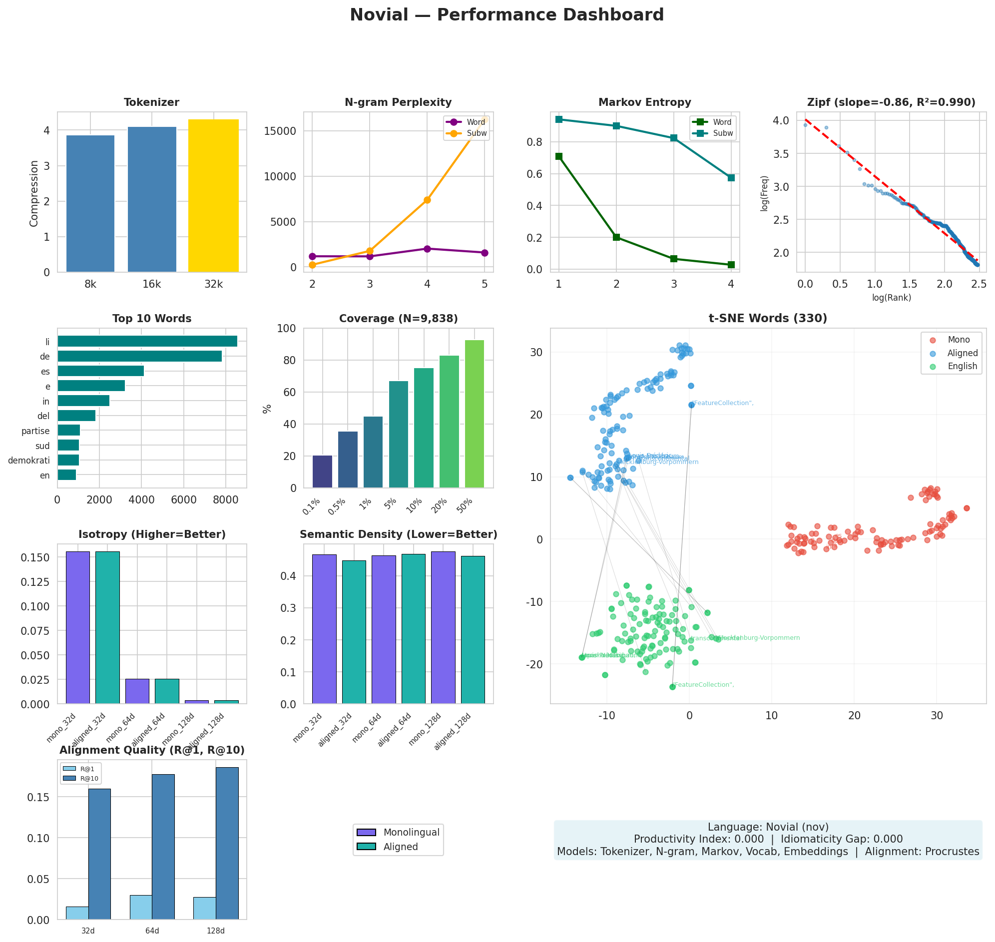 Performance Dashboard