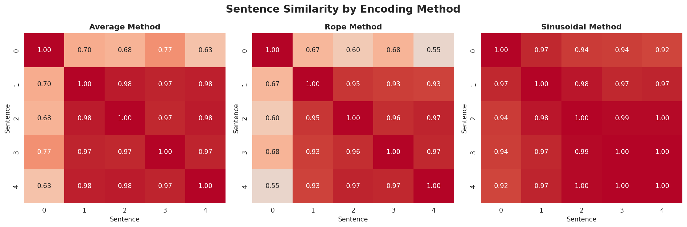position_encoding_comparison.png