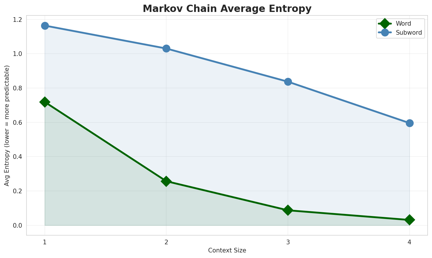Markov Entropy