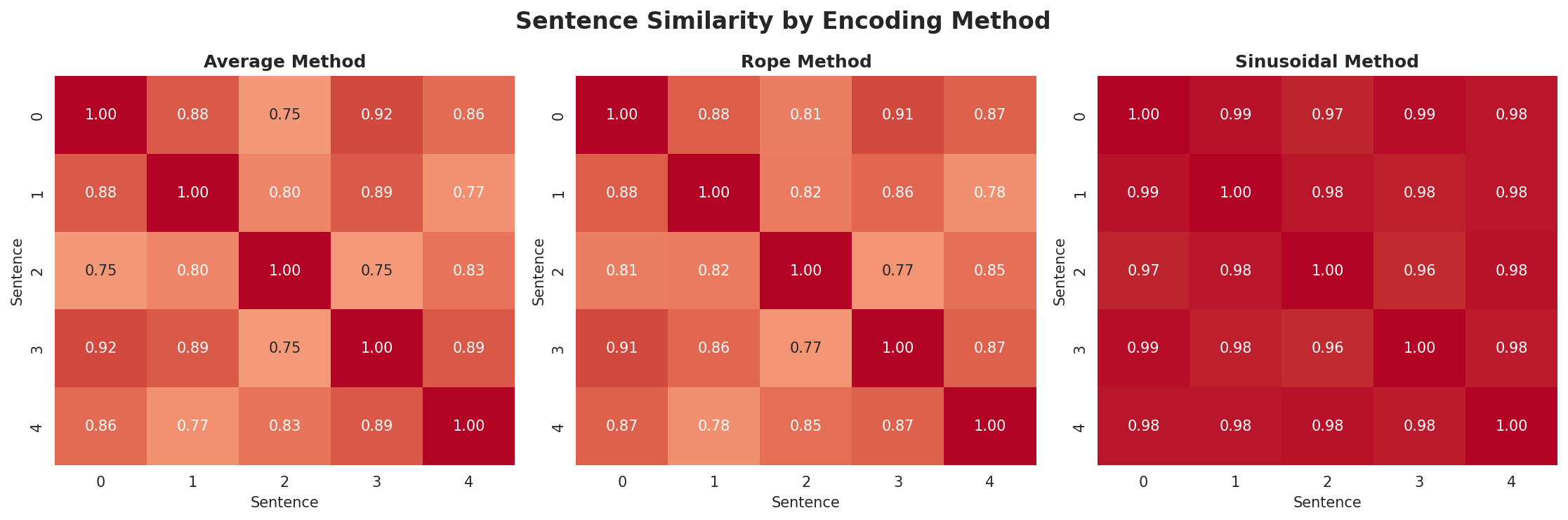 position_encoding_comparison.png