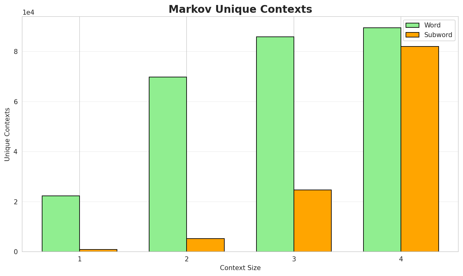 Markov Contexts