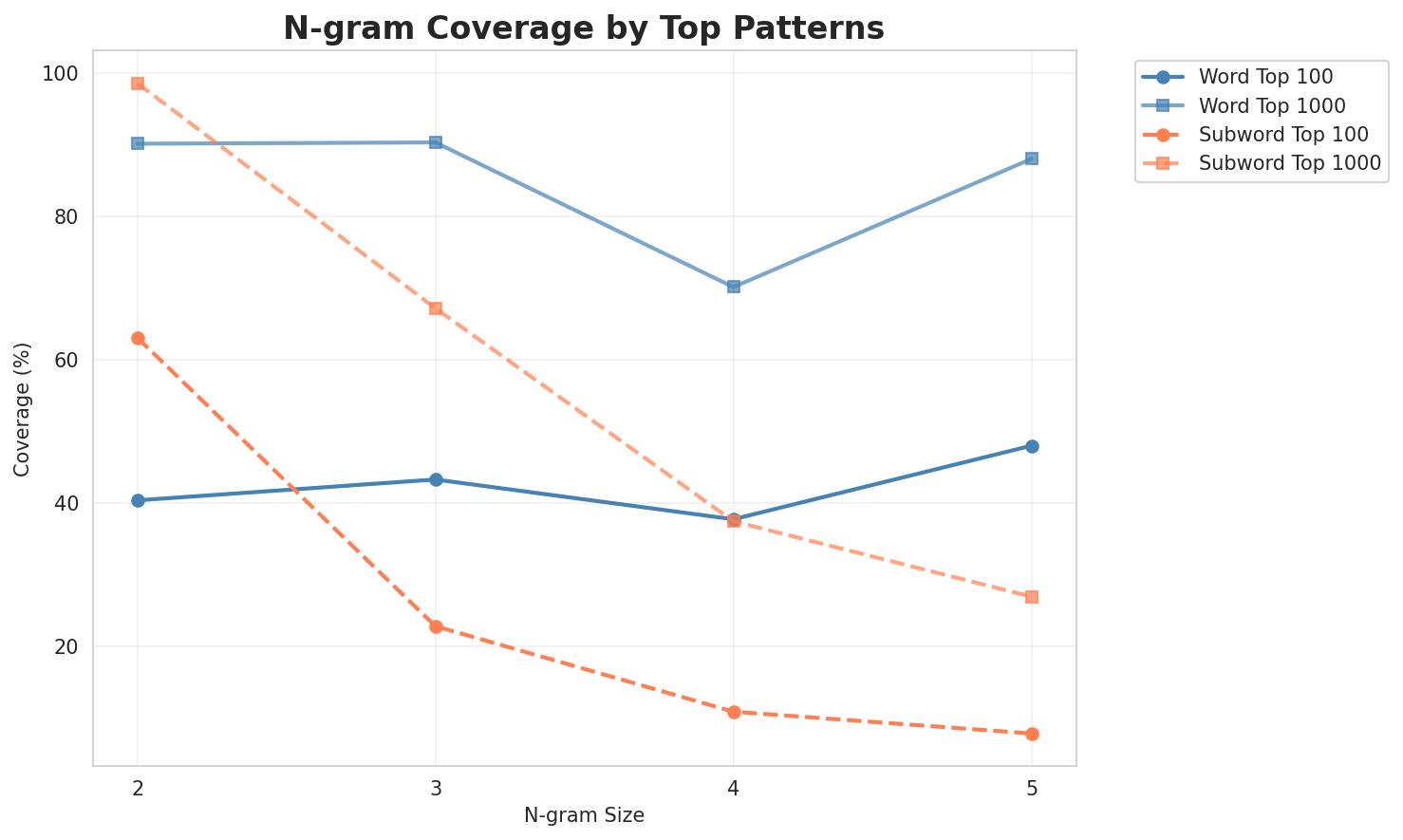 N-gram Coverage