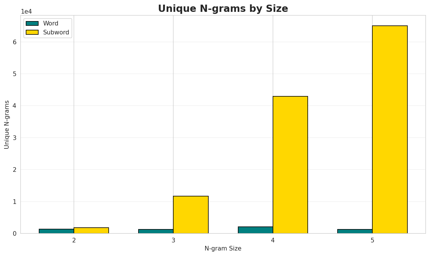 N-gram Unique