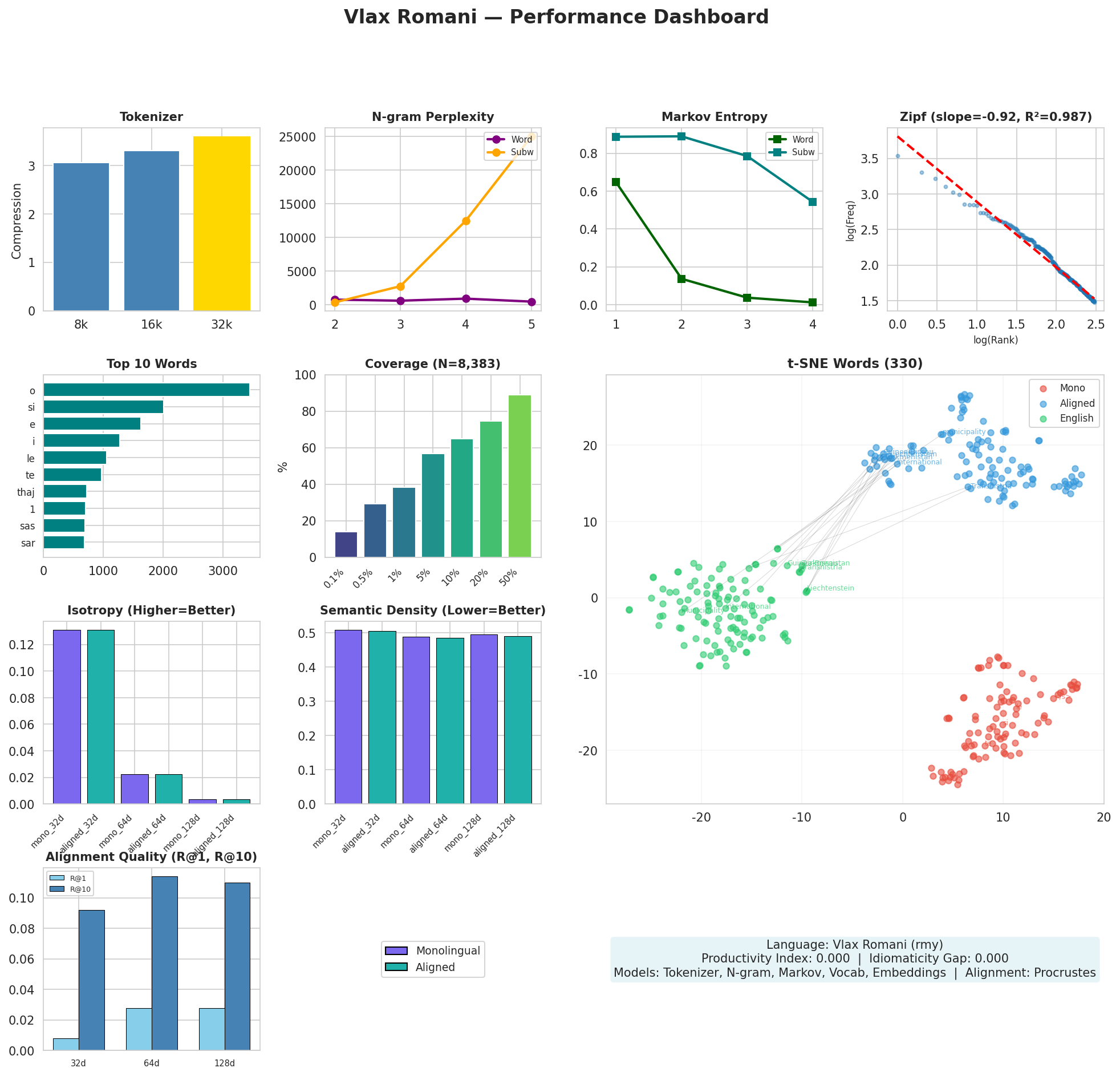 Performance Dashboard