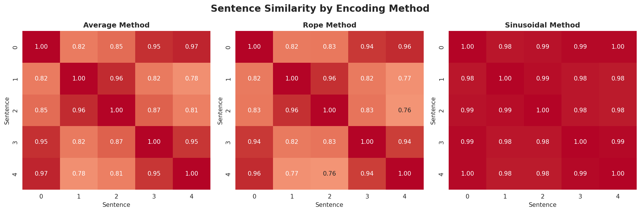 position_encoding_comparison.png