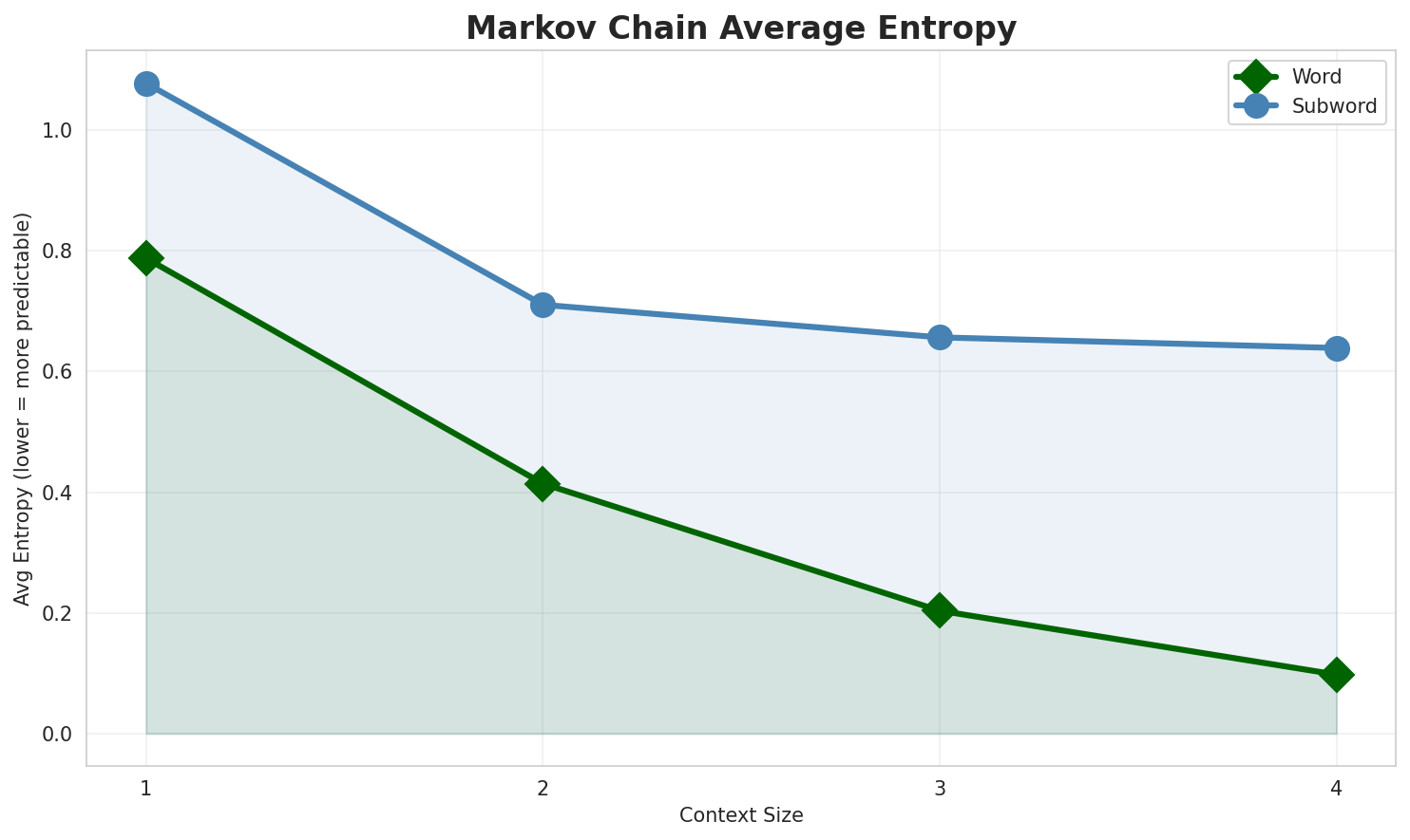Markov Entropy